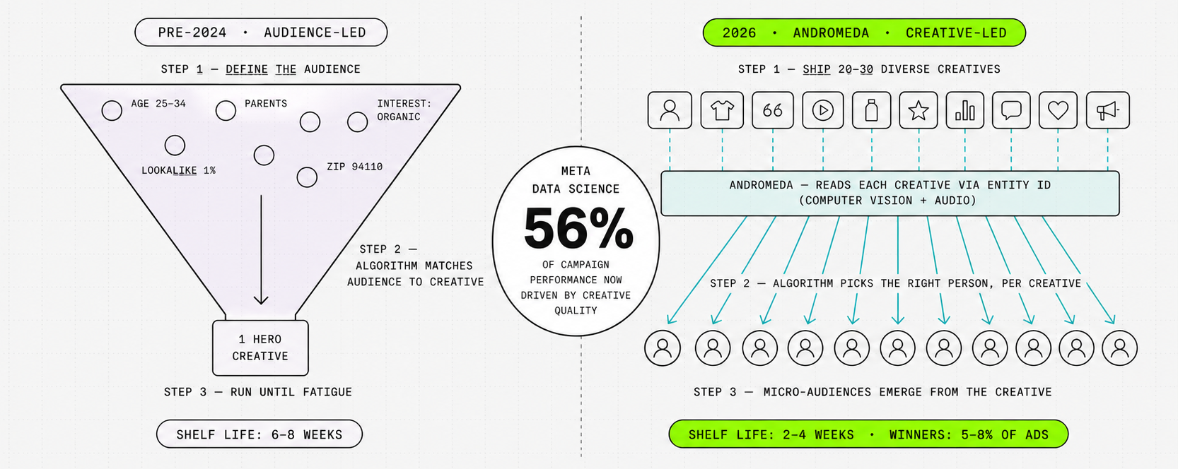 Pre-2024 audience-led vs 2026 Andromeda creative-led targeting comparison